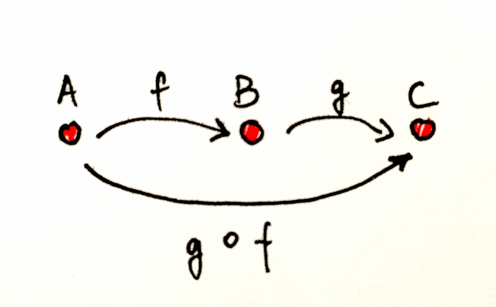 What's functional programming?