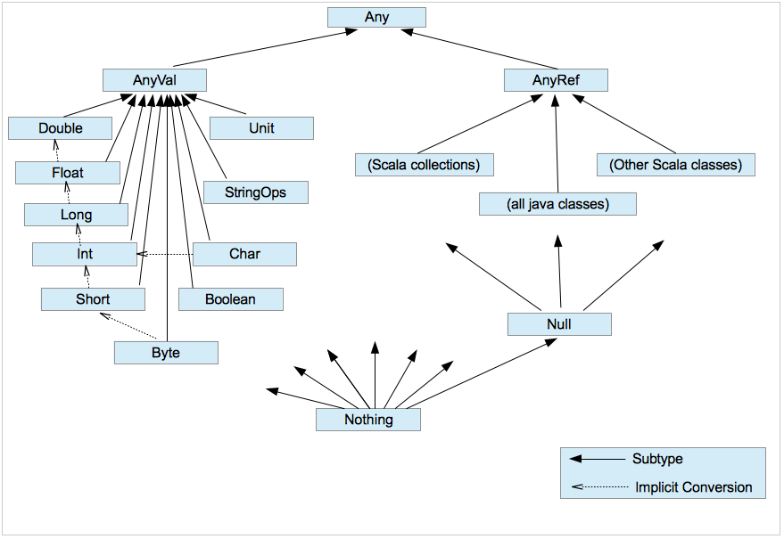 scala object hierarchy